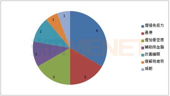 百億特定保健功能食品市場(chǎng) 18個(gè)年銷售額過億的品牌盤點(diǎn)