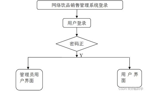 基于SSM的網絡飲品銷售管理系統設計與實現