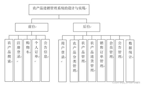 基于HTML與數據庫的農產品銷售系統 計算機畢業設計源碼及軟硬件技術開發解析